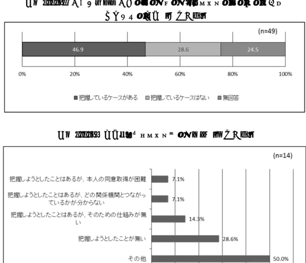 図表 2-2-43  把握しているケースがない理由  【複数回答】