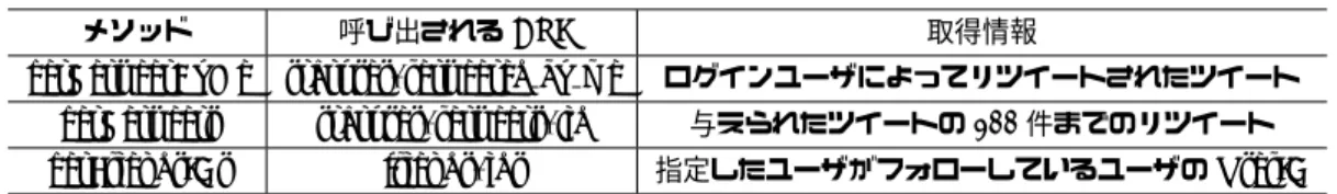 表 1 メソッド及び API の情報取得対応表