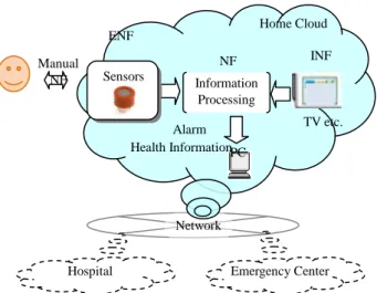 Fig. 4 Home Cloud 実験システムの基本モデル 