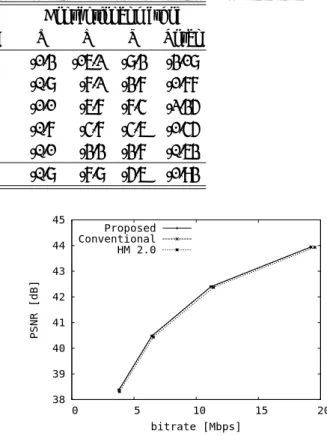 Table 1: BD-bitrate comparison between proposed method and the conventional method [2]