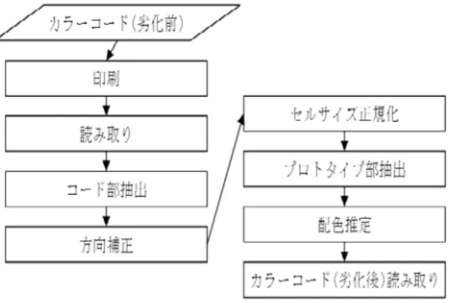 図 1 の RGB ヒストグラムは、配色数が 2 色の 3 次元カラ ーコードをサンプルデータとして用いて作成したグラフ である．同図の実線部は上記の RGB ヒストグラムをデー タとして求めた混合正規分布のグラフである． RGB ヒス トグラムの起伏は画素数の粗密を表す．混合正規分布の 起伏は、サンプルデータの各ピクセルを確率変数と見な した際の確率密度の粗密を表す．図より、両グラフの起 伏のパターンが類似しており、統計モデル化した際にも 画素数の粗密の特徴を維持していることが分かる． 3  ． 3 次元