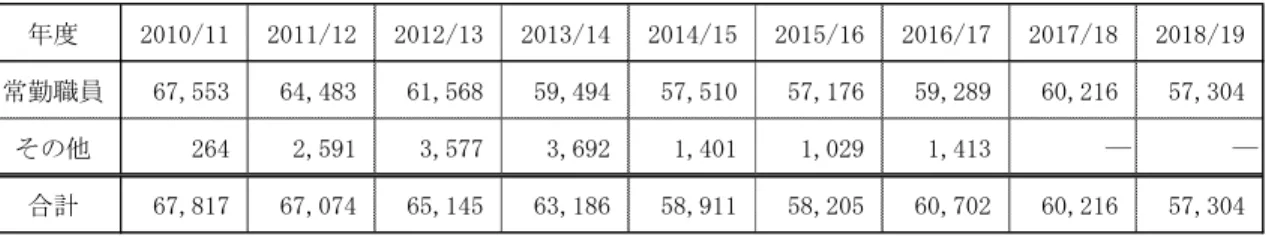 図表 3  職員数の推移 (3) （資産評価庁（Valuation Office Agency）の人員を除く。 ）  ⑵  13 の地方センターへの集中化  2015 年 11 月 12 日、HMRC は、将来に適 合した組織への改革を果たすべく、今後 10 年 間 の 近 代 化 プ ロ グ ラ ム （ ten-year  modernisation  programme） (4) を発表した。 当該プログラムの一環として、より質の高い 業務と 13 の新たな地方センター開設を今後 5 年間に渡って実現し
