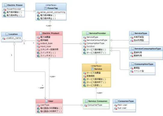 図 1: サービスインタフェースモデル 3.1 UML によるモデル化 電化製品と利用者の関係を，さらにサービス供給 者とサービス受給者という関係で捉え，図 1 のよう なモデルを作成した．このモデルは，以下のように， 電化製品，利用者，サービス供給者，サービス消費 者，サービスの５つのクラス（インタフェース）から 構成される． 1