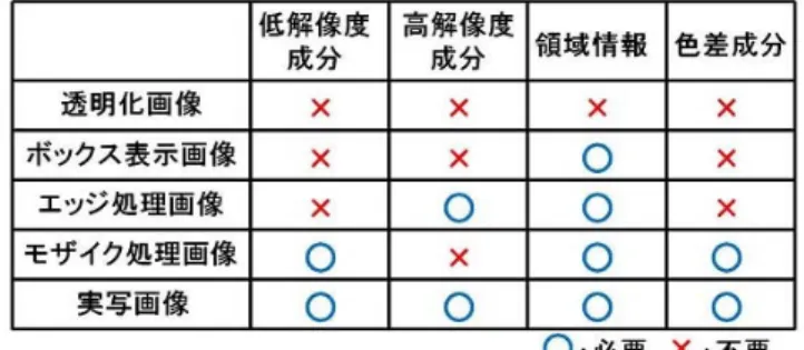 図 3: プライバシー保護画像生成に必要な情報 れた情報を抽出する権限を持たない観察者は，配信画像 すなわち透明化画像しか閲覧できない．一方，全ての情 報を抽出できる観察者には，実写を復元することが可能 である． まず，ボックス表示画像の生成法について述べる．ボッ クスは領域情報のみを用いて生成できる．抽出した領域 情報 (i 1 , j 1 )，(i 2 , j 2 ) に対し，これらをそれぞれ左上，右 下とする矩形領域中の画素において，それらの画素値を (R,G,B)= (0, 255, 0) に置き換
