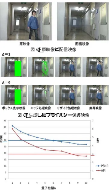 図 4: 原映像と配信映像 図 5: 生成したプライバシー保護映像 図 6: 量子化幅Δに対する API と PSNR で埋め込みが終了することにより，情報の一部が失われ， 生成されるプライバシー保護映像に乱れが生じる．量子 化幅 ∆ を大きくすることによって情報を圧縮し，埋め 込み量を減らすことができるが，∆ ≥ 6 の場合，PSNR が 30dB を下回り，被写体領域の情報の劣化が問題とな る．図 6 より，被写体領域の大きさや量子化幅に関わら ず，被写体領域に関する情報を全て埋め込むためには， 1 画