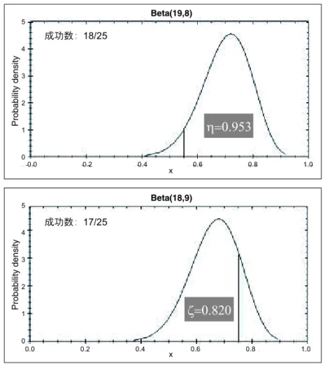 図 1. 最大標本サイズの決定における各パラメータの関係