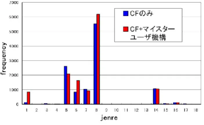 図 10: 付加価値機構を付加した場合の  各ジャンルの出現頻度  図 11: 付加価値機構を付加した場合の  各アイテムの出現頻度  [付加価値機構に対する考察(図 10, 図 11)]  今回は，各ジャンル 3 つのアイテムを付加価値機構の付 加価値アイテムリストに加えた．  付加価値機構では運営者が独自にルールを設計する為， ルールの設計次第では，ある程度任意にジャンルにばら つきを持たせることができることが確認できた(図 10)．ま た，本システムでは，協調フィルタリング方式によって 作成した推薦ア