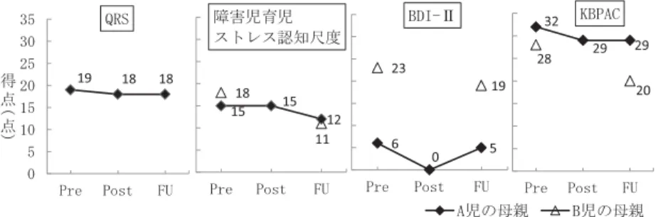 Fig. 7 A 児と B 児の母親の質問紙の結果