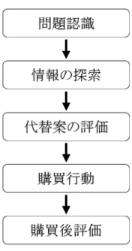 図表  は消費者行動論で使用される消費者購 買意思決定プロセスを図式化したものである｡ 図表  ：消費者購買意思決定プロセス 消費者行動研究の世界では､ 消費者の購買行 動は問題を認識することから始まるとされてい る｡ 問題認識とは､ 例えば ｢喉が渇いた｣ や ｢今度の  連休何をしようか？｣ といった生活 の中の理想と現実のギャップを指す｡ ｢喉が渇 いた｣ を例に挙げると､ 喉の渇きを問題として 認識した消費者は､ それに対する解決策のため に情報探索を行う｡ 例えば､ ｢そうだ､ 近くに コンビニが