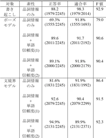 表 7:  発話末が文境界でないときの境界判別精度 対象  素性  正答率  適合率  F 値  書き  起こし  品詞情報 のみ  88.2  (1979/2245)  98.3  (1979/2014)  92.9  ポーズ モデル 品詞情報 のみ 品詞情報 +  単語  信頼度(1)  品詞情報 +  単語  信頼度(2)  69.3%  (1555/2245) 89.6 (2011/2245) 89.1% (2000/2245) 91.8%  (1555/1693) 91.7 (2011/2192)
