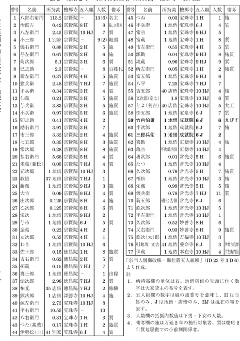 表 3 元治 2 年 羽鳥村居住者の所持高・檀那寺・五人組 番号 名前 所持高 檀那寺 五人組 人数 備考 45 つね 0.03 宝珠寺 1 H 1 施 46 平兵衛 1 地借 宝珠寺 6 J 4 質 47 常吉 1 地借 宝珠寺 9 HJ 5 48 富蔵 1 地借 宝珠寺 1 H 8 質 49 市左衛門 0.55 宝珠寺 4 H 5 質 50 源助 0.04 宝珠寺 9 HJ 8 施質 51 滝蔵 0.96 宝珠寺 9 HJ 9 質 52 所左衛門 0.05 宝珠寺 1 H 2 施質 53 富五郎 1 地