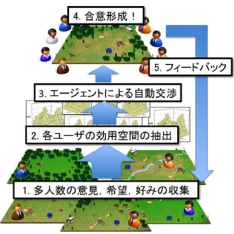 図 1: 公共空間の共同設計プロセス [Step4] 合意案提案機構 得られた合意案（属性空間上の点）から設計モデルを 生成する． [Step5] フィードバック機構 ユーザーへ合意案をフィードバックし，多くのユーザー が納得する合意案が形成できるまで [Step1] 〜 [Step5] を繰り返す．本来は，より良い合意案を形成するため に重要な機構であるが，今回は省略した．なぜなら，本 機構の実現は容易ではなく，本研究では現実世界にお けるマルチエージェントによる自動交渉支援システム の有用性を示すことを