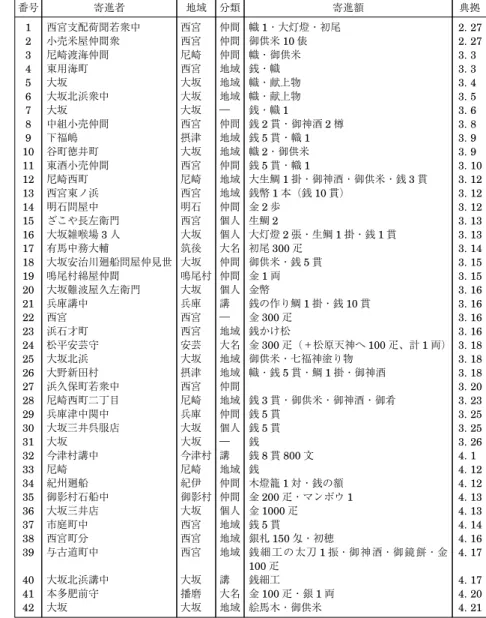 表 4 寛保 4 年開帳における寄進者 番号 寄進者 地域 分類 寄進額 典拠 1 2 3 4 5 6 7 8 9 10 11 12 13 14 15 16 17 18 19 20 21 22 23 24 25 26 27 28 29 30 31 32 33 34 35 36 37 38 39 40 41 42 西宮支配荷聞若衆中小売米屋仲間衆尼崎渡海仲間東用海町大坂大坂北浜衆中大坂中組小売仲間下福嶋谷町徳井町東酒小売仲間尼崎西町西宮東ノ浜明石問屋中ざこや長左衛門大坂雑喉場3人有馬中務大輔 大坂安治川廻船問