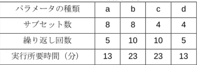 Table 2  アルゴリズムの実行所要時間  パラメータの種類  a  b  c  d  サブセット数  8  8  4  4  繰り返し回数  5  10  10  5  実行所要時間（分）  13  23  23  13  Fig.6 に示したのは b のパラメータで処理した画像であ る． Fig