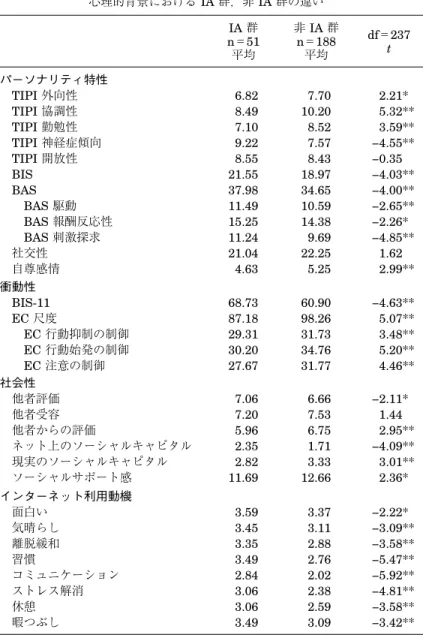 Table 1 心理的背景における IA 群，非 IA 群の違い IA 群 n＝51 平均 非 IA 群n＝188平均 df＝237t パーソナリティ特性 TIPI 外向性 TIPI 協調性 TIPI 勤勉性 TIPI 神経症傾向 TIPI 開放性 BIS BAS BAS 駆動 BAS 報酬反応性 BAS 刺激探求 社交性 自尊感情 6.828.497.109.228.5521.5537.9811.4915.2511.2421.044.63 7.70 10.208.527.578.4318.9734.651