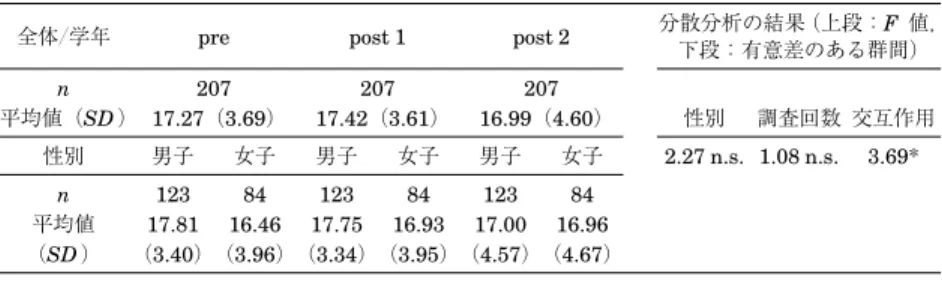 Table 6 他者のまなざしの意識の性別・調査回数別の平均値と標準偏差および分散分