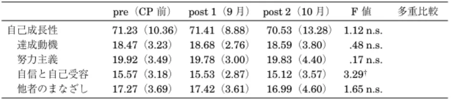 Table 2 調査回数による自己成長性および下位カテゴリーの平均値（標準偏差）と