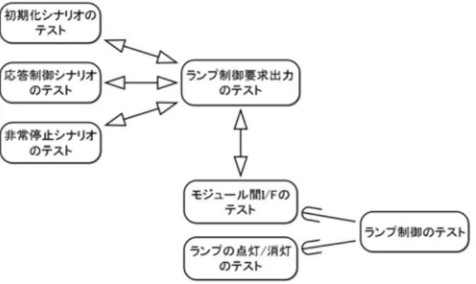 図   10 ：修正後の TRMap  4.3 適用結果 適用例では，エレベータ制御ソフトウェアの全体につい て PROST! を用いてテストを設計した． また， 設計したテス トに対して，具体的なテストケース（入力値と期待値のペ ア）を作成して実行まで行なった．適用例の結果をテスト ケース数，テスト不合格数，バグ発見数について従来手法 と比較した結果をと表   1 に図   11 まとめた． この結果から， PROST! を適用する事で， 従来手法より少ないテストケース数で，より多くのバグを発見できる事が