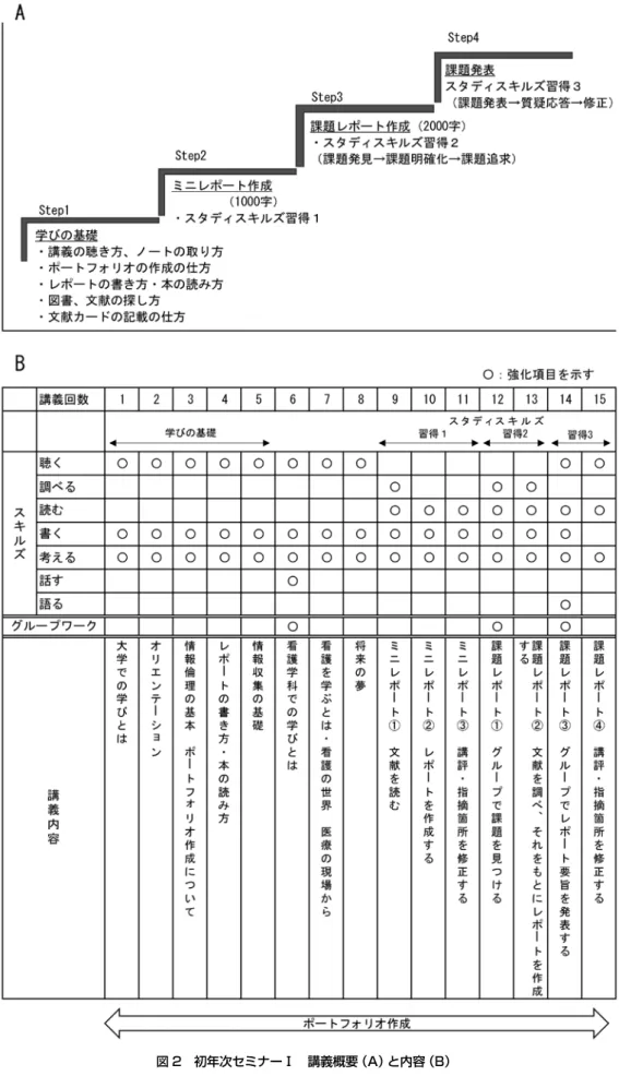 図 2　初年次セミナーⅠ　講義概要（A）と内容（B）
