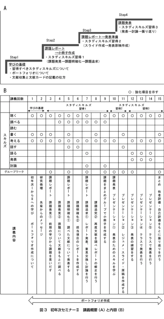 図 3　初年次セミナーⅡ　講義概要（A）と内容（B）