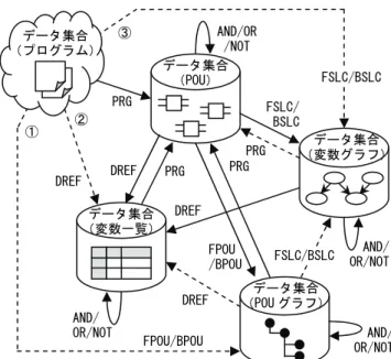 図 6 ：条件組み合わせ可能なラダー解析機能体系 表 1：ラダー解析機能の細分化定義  解析機能  解析対象  解析結果の出 力データ構造 PRG  POU の集合を抽 出する  ・プログラム ・変数一覧  ・変数依存関係有向グラフ ・ POU 呼合関係有向グラフ POU 集合  DREF  使 用 さ れ て い る 変 数 の 一 覧 を 抽 出する  ・プログラム・POU集合 ・変数依存関係有向グラフ・POU 呼合関係有向グラフ  変数一覧  FSLC／BSLC  指 定 さ れ た 変 数 を 起 