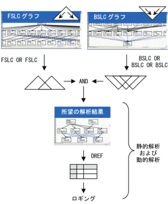 図 8 ： Visio ®による有向グラフの可視化 置しつつ，関連の深いノードをグループ化する形で近くに 配置すれば理解しやすい．ただし，どのようにノードをグ ループ化するかはアプリケーション依存度が大きく，ユー ザにとって最も見やすいノード配置を自動的に決定する （つまり，ユーザにとって最も見やすいノード配置とは何 かといった評価基準を整理する）ことは難しい課題である． 有向グラフを Visio ®で出力しておけばユーザは，ノード配 置の気に入らないところについては， Visio ®上でシェイプ を移動さ
