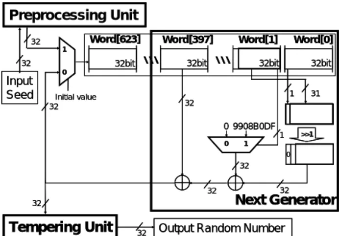 図 2  MT19937 の処理ブロック図．  3.2   乱数生成の流れ Mersenne Twister は，n 個の符号なし整数である x[0]〜 x[n-1]，整数 i，符号なし整数定数 v，p，a を用いて疑似乱 数列 y を生成する．ここで，w をワード長，a，b，及び c をベクトル値，m を中間値，r をワードの変わり目，u，  s， t，及び l を整数値とする．以下にアルゴリズムを詳述する．  Preprocessing 処理  (0) 初期データ作成   v=1…10…0，  p=0…