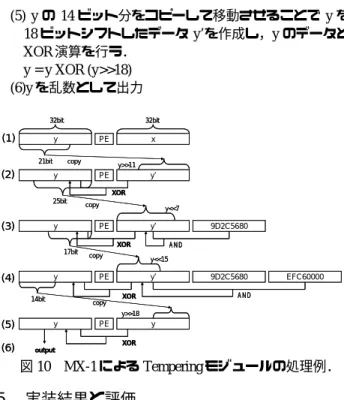 図 9  MX-1 による Next Generator モジュールの処理例．   以上の処理が，208 並列で 4 回連続行われ，832 エント リ分の処理を終えたところで Tempering 処理へと移行する．  4.4  Tempering 処理の手順  本節では，図 2 における MT19937 に基づく Next  Generator モジュールで作成した乱数列の分散を向上させ るための Tempering モジュールについて，MX-1 による並 列処理を実現する手法を述べる．通常 Temperi