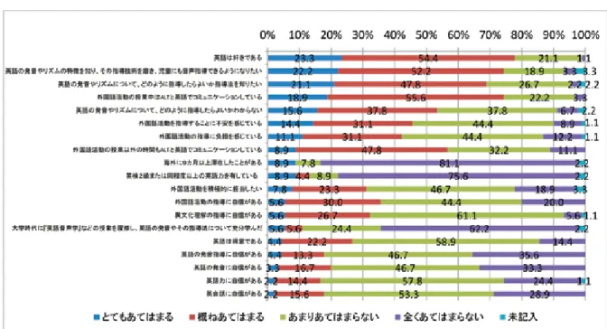 図 5.　回答者自身の英語力および英語指導に関する意識
