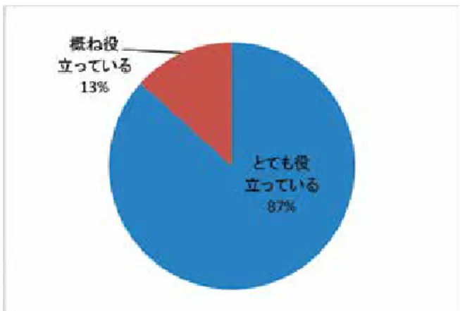 図 15.　デジタル版 Hi, friends! の使用頻度
