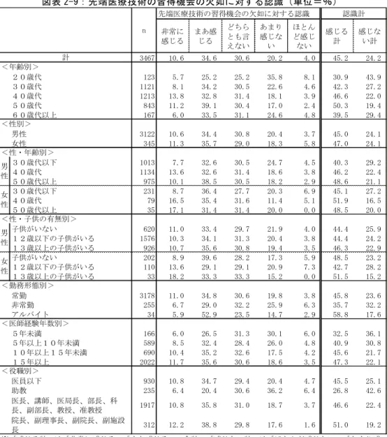 図表 2-9：先端医療技術の習得機会の欠如に対する認識（単位＝％） 2-3．患者からの訴訟リスクに対する認識  (1)患者からの訴訟リスクに対する認識    患者からの訴訟リスクについて尋ねたところ、38.8％が「感じる」 （「非常に感じる」 「まあ 感じる」の合計）と回答しており、「感じない」（「ほとんど感じない」「あまり感じない」の 合計）とする回答は 26.0％となっている。  なお、調査では、過去 3 年間の患者・家族からのクレーム件数の増減についても尋ねてい る。そこで、患者からの訴訟リスクに対す