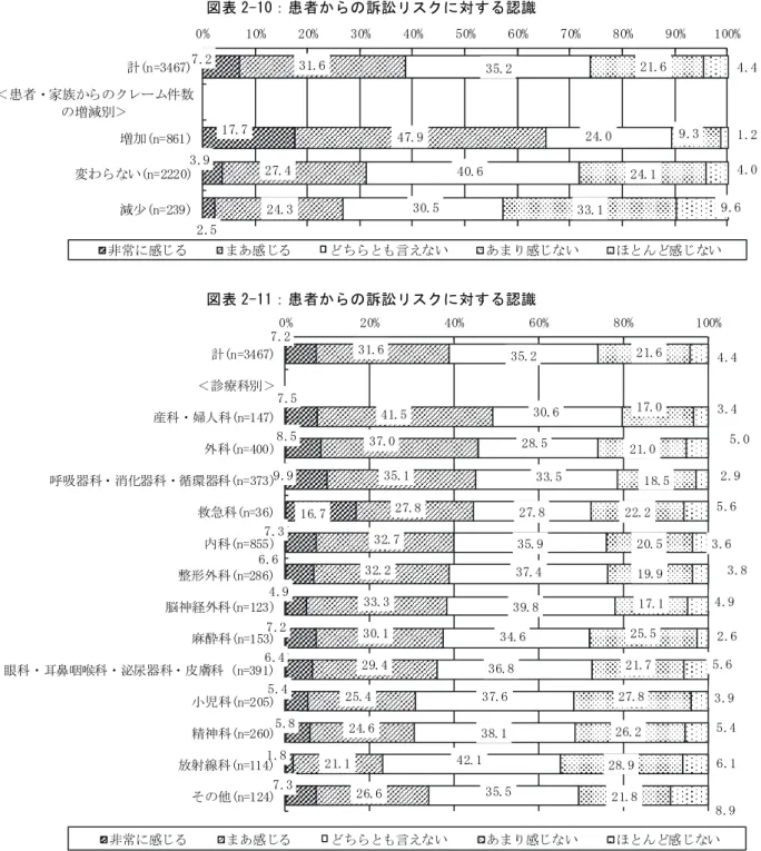 図表 2-10：患者からの訴訟リスクに対する認識 図表 2-11：患者からの訴訟リスクに対する認識 （2）経営形態別、性別からみた訴訟リスクに対する認識    政令指定都市・東京 23 区の別にみると、政令指定都市・東京 23 区以外に所在する病院に 勤めている者のほうが、訴訟リスクを「感じる」とする割合が高くなっている。過疎地域の 別にみると、過疎地域に所在する病院で働く者のほうが「感じる」とする割合がわずかに高 くなっている。急性期・救急指定病院の別にみると、「感じる」とする割合は、「急性期病院 で救急
