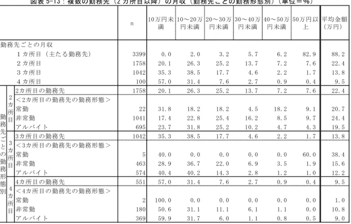 図表 5-13：複数の勤務先（2 カ所目以降）の月収（勤務先ごとの勤務形態別）（単位＝％） (4)1 日あたり賃金（月収／月当たり勤務日数）  勤務先ごとの 1 日あたりの賃金（前月の月収／前月の月当たり勤務日数。以下、「日当」 と略す） 12 の平均金額をみると、主たる勤務先（1 カ所目）が 4.4 万円であるのに対して、2 カ所目が 6.6 万円、3 カ所目が 6.0 万円、4 カ所目が 5.7 万円となっており、2 カ所目以上の 勤務先の日当の平均金額はおおよそ 6 万円前後となっている。  主たる勤