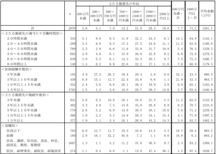 図表 5-19：労働時間、医師経験年数、役職別にみた主たる勤務先の年収 (6)全年収    他の勤務先（4 カ所目まで）を含めた全年収をみると、平均金額は 1421.2 万円である。全 年収の分布をみると、 「1000～1500 万円未満」が 35.7％でもっとも割合が高く、次いで「1500 ～2000 万円未満」（31.5％）などとなっている。    これを主たる勤務先（1 カ所目）の勤務形態別にみると、 「常勤」で 1461.5 万円、 「非常勤」 で 927.9 万円、 「アルバイト」で 658.8 