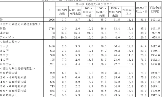 図表 5-20：他の就業先を含めた全年収（単位＝％） ６．当直の状況  6-1．複数就業と当直の状況  (1)複数就業と当直の回数    調査では、1 カ月間の平均的な日直の回数と宿直の回数を尋ねている。また、宿直がある 者について、宿直（1 回あたり）の際に診療した（救急患者含む）平均患者数、 1 回当たりの 平均睡眠時間、宿直翌日の勤務体制を尋ねている。さらに、2 カ所以上勤務先があり、それ が非常勤、またはアルバイトの勤務先である場合（もっとも勤務日数が多い勤務先）につい て、同様の設問を設けている。