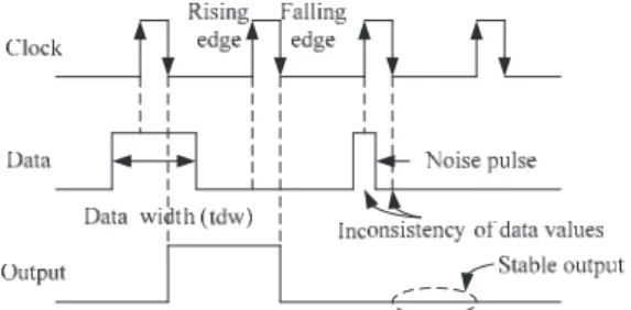 Figure 1  Concept of dual edge triggered flip-flop. 