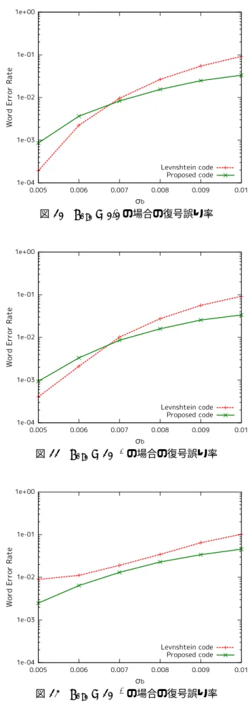 図 8 Levenshtein 符号を用いる場合の配置 図 9 提案する符号を用いる場合の配置 4.1 シミュレーションの条件 以下のシミュレーションでは，1 ブロック当たり 4096 バイトの情報を持つハードディスクを対象にする．また， 1 ブロックを 24 分割し，情報語 171 バイト (1368 ビッ ト) に対し，符号化を行い，書き込みデータとする．し たがって，Levenshtein 符号で符号化する場合は，符号 長は 1380 ビットであり，提案する符号で符号化する場 合は，符号長は 2760