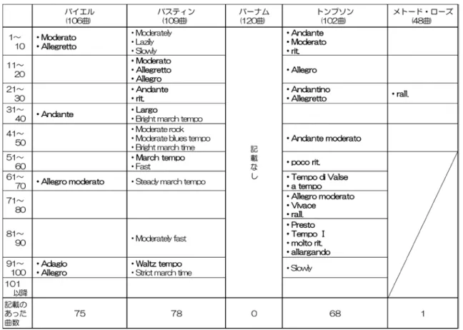 表 8　発想標語の比較表 7　速度標語の比較