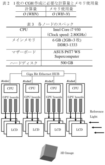 図 3   マルチ GPU クラスタシステム 図 2  CGH 計算の座標系 x α3D object ( x j ,   y j ,  zj)   hologram    xyzy αz= 0 H W