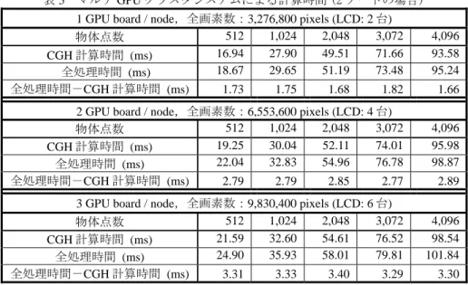 表 5   マルチ GPU クラスタシステムによる計算時間 (2 ノードの場合)    1 GPU board / node，全画素数：3,276,800 pixels (LCD: 2 台) 