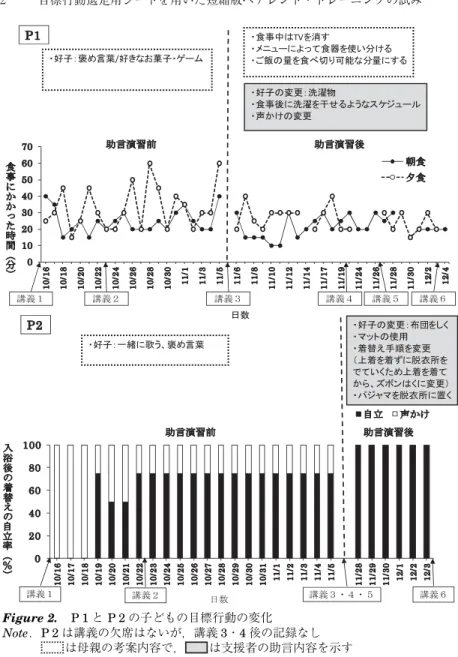 Figure 2. P 1 と P 2 の子どもの目標行動の変化
