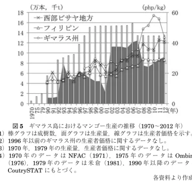 図 6 ギマラス島におけるマンゴープランテーションの分布（2002 年） 1）プランテーション A〜C の図示はおよその範囲。 ギマラス州政府提供資料より作成。図5ギマラス島におけるマンゴー生産の推移（1970〜2012年）1）棒グラフは成樹数，面グラフは生産量，線グラフは生産者価格を示す。2）1996年以前のギマラス州の生産者価格に関するデータなし。3）1970年，1979年の生産量，生産者価格に関するデータなし。4）1970年 の デ ー タ はNFAC（1971），1975年 の デ ー タ はOmb