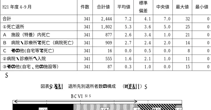 図表 ２ -  1-34   退所先別退所者数（平成 21 年度４〜９月）  （記入式） 単位：人  H21 年度 4‑9 月  件数  合計値  平均値  標準  偏差  中央値  最大値  最小値  合計  341  2,444  7.2  4.1  7.0   32   0  ①死亡退所  341  1,802  5.3  3.6  5.0   25   0  Ａ  施設（特養）内死亡  341  877  2.6  3.4  1.0   21   0  Ｂ  病院・診療所で死亡（病院死亡）  341
