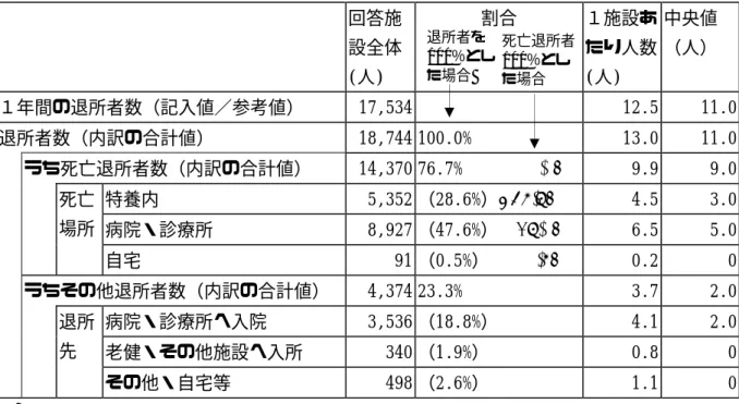 図表 ２ -  1-37   参考： 1 年間の退所先別退所者数（平成 14 年度調査結果より）        回答施 設全体  (人)  割合  １施設あたり人数(人)  中央値 （人）  １年間の退所者数（記入値／参考値）  17,534    12.5  11.0  退所者数（内訳の合計値）  18,744 100.0%  13.0  11.0   うち死亡退所者数（内訳の合計値）  14,370 76.7%     100.0％  9.9  9.0      特養内  5,352 （28.6%）  