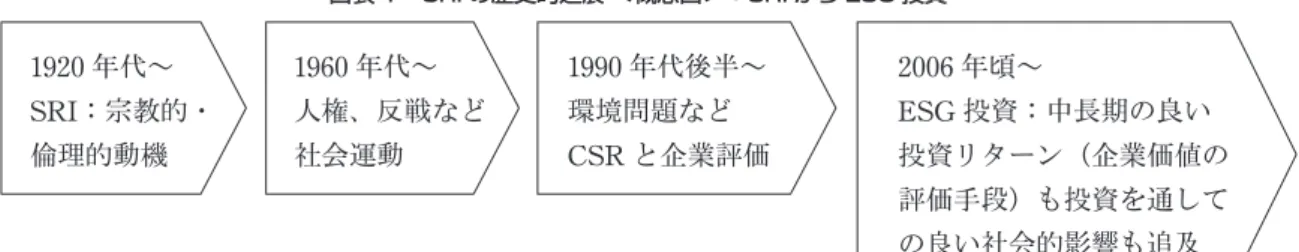 図表 1　SRI の歴史的進展 ＜概念図＞：SRI から ESG 投資へ