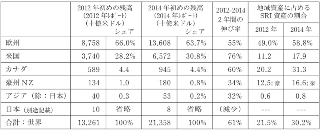 図表 2　SR I 世界市場：地域別 SR I 資産の残高、伸び率、管理資産に占める割合 　　　　GSIA 2012 年レポート（初回）と 2014 年レポート（第 2 回）の比較