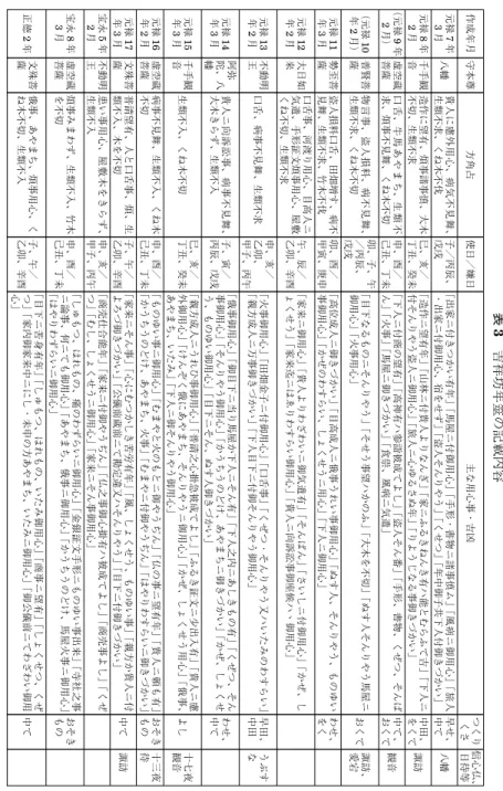 表 3 吉祥坊年筮の記載内容作成年月守本尊方角占使日／嫌日 主な用心事・吉凶 つくり くさ 信心仏、 日待等元禄7年3月八幡貴人に慮外用心、病気不見舞、生類不求、くね木不伐子／丙辰、戊戌「出家ニ付きつかい有年」「馬屋ニ付御用心」「手形・書物ニ諸事慎ム」「風病ニ御用心」「旅人・出家ニ付御用心、宿をせず」「盗人そんりやう」「くせつ」「年中御子共下人付御きづかい」早せ、中て八幡元禄8年2月千手観音造作に望有、煩事諸事慎、大木不切、生類不求巳、亥／丁丑、癸未「造作ニ望有年」「山林ニ付貴人よりなんぎ」「家ニふるきねん