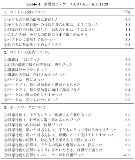 Table 4 満足度アンケー＋A 3＋A 1＋A 1 : H 29