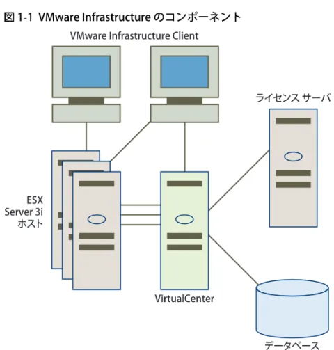 図 1-1  VMware Infrastructure のコンポーネント