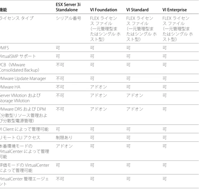 表 6-1 に、エディション別の ESX Server 3i の機能を示します。